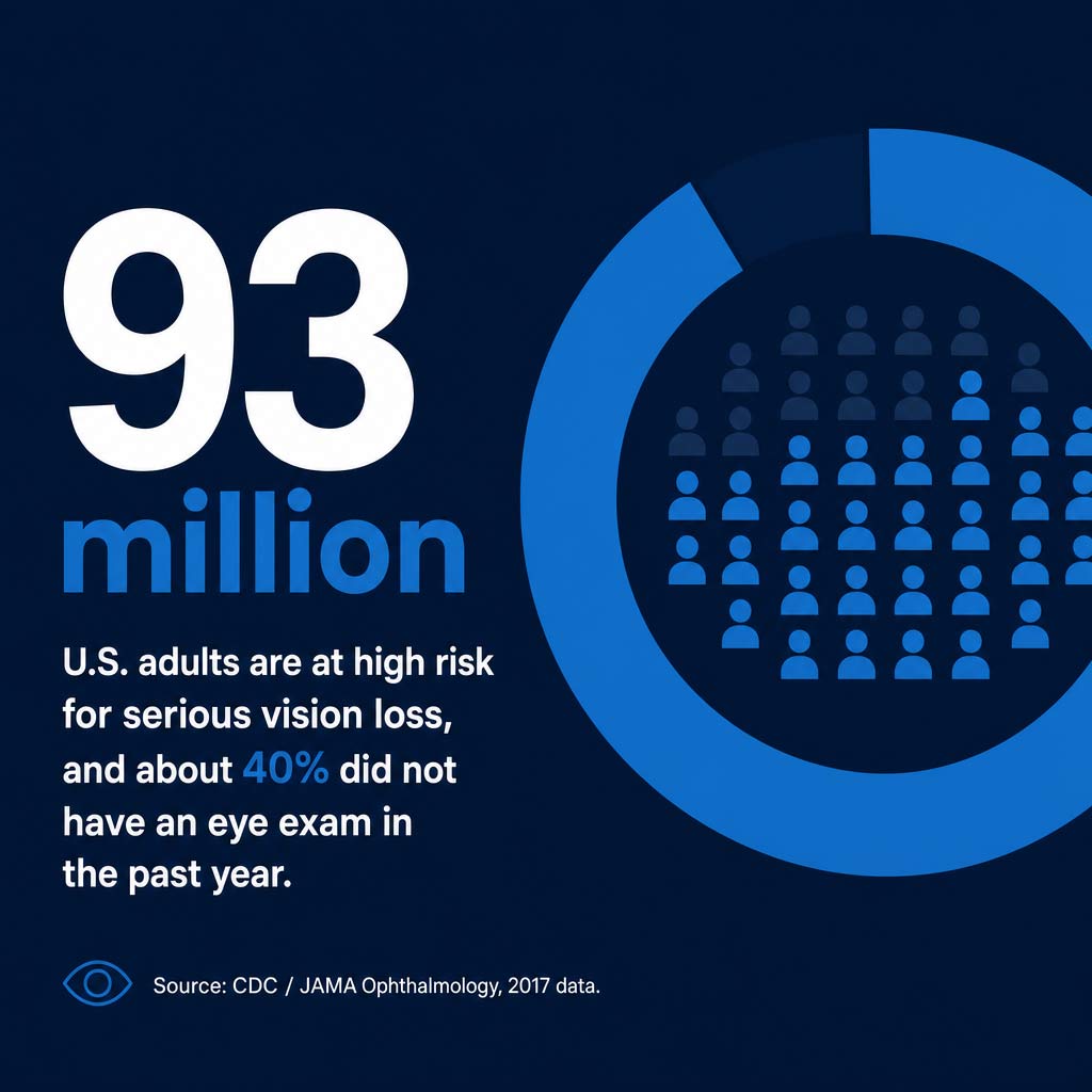 93 Million Adults at High Risk for Vision Loss Statistic showing 93 million US adults at high risk for vision loss, with about 40 percent skipping a yearly eye exam
