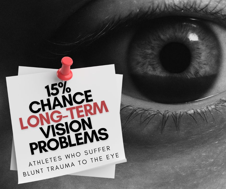 athletes who suffer blunt trauma to the eye have a 15% chance of developing long-term vision problems
