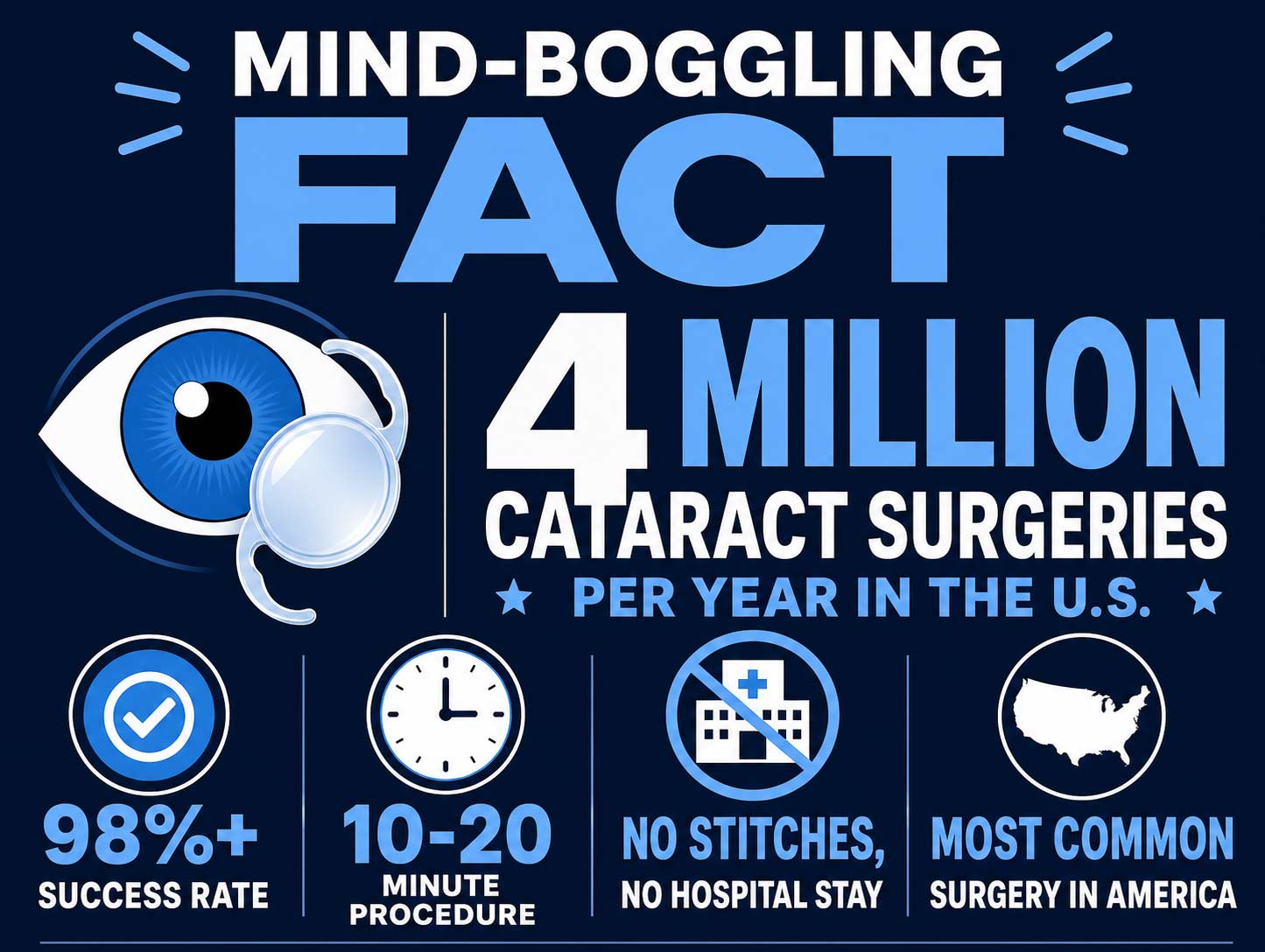 Cataract Surgery Statistics | The Eye Care Center LTD Infographic showing cataract surgery is the most common U.S. surgery with 4 million procedures yearly and 98 percent success