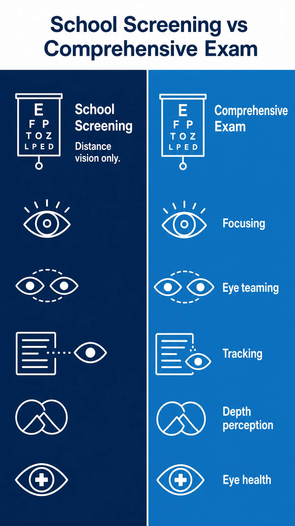 Comprehensive Eye Exam vs School Screening Comparison of a comprehensive eye exam and a basic school vision screening