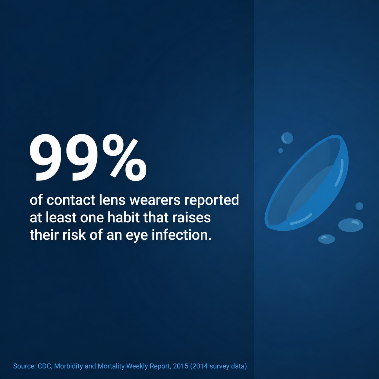 99 percent of contact lens wearers have at least one risky lens habit 99 percent of contact lens wearers reported at least one habit that raises their risk of an eye infection, according to the CDC (MMWR, 2015)