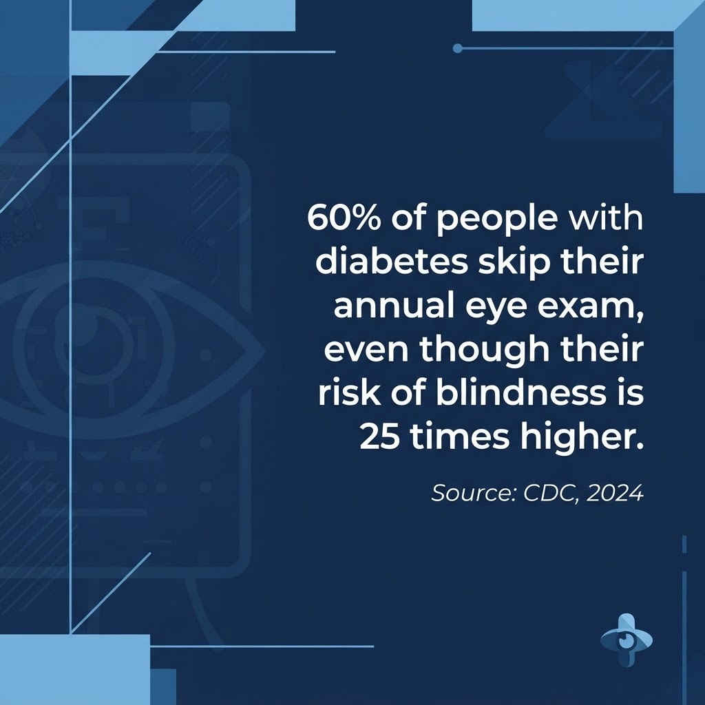 Diabetes and annual eye exam statistic Statistic graphic showing 60 percent of people with diabetes skip their annual eye exam despite a 25 times higher risk of blindness, according to the CDC