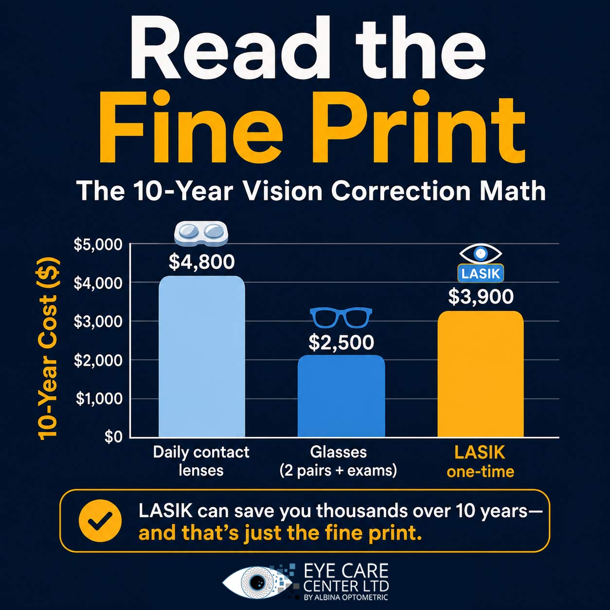 LASIK vs Glasses and Contacts 10-Year Cost | The Eye Care Center Bar chart comparing ten year costs of contact lenses glasses and one-time LASIK surgery