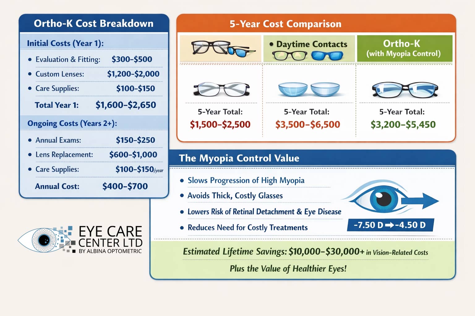 Ortho-K cost comparison and value - long-term investment in myopia control 5-year cost comparison - Ortho-K vs glasses vs daytime contacts including myopia control value