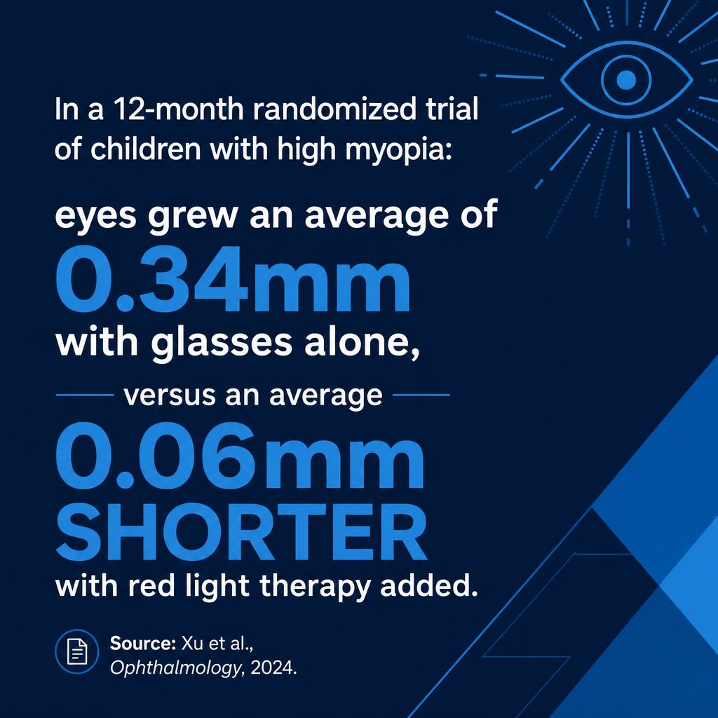 Red light therapy myopia study results, Ophthalmology 2024 Study statistic comparing eye elongation in children using red light therapy versus glasses alone