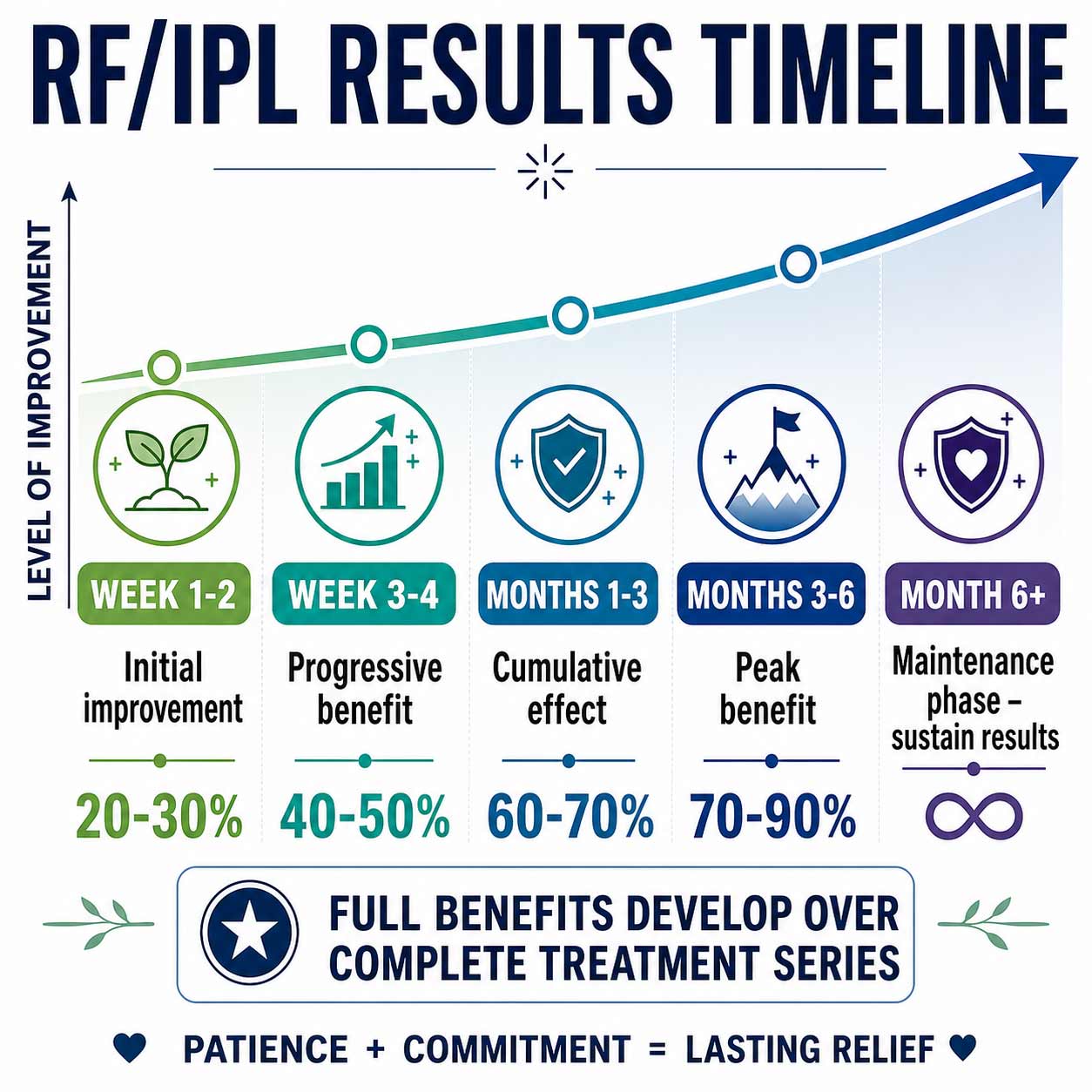 When do RF and IPL treatments work - dry eye improvement timeline RF and IPL treatment results timeline - progressive improvement over 3-6 months