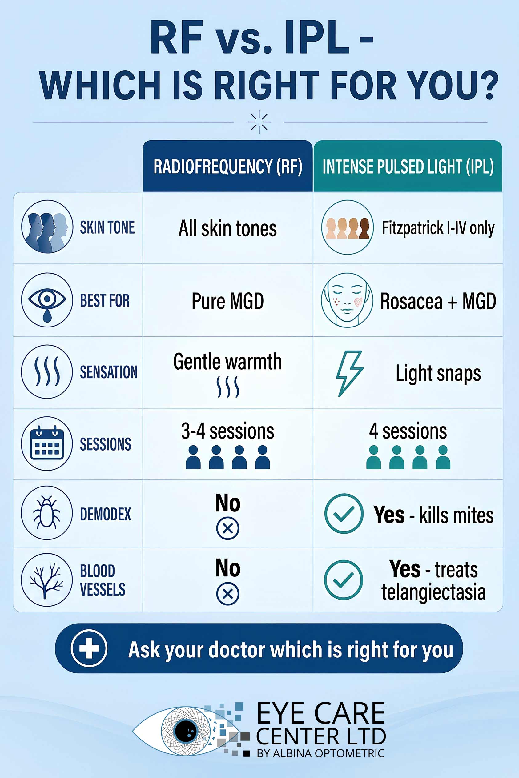 Radiofrequency vs IPL for dry eye - comparing treatment options for MGD RF vs IPL comparison chart for dry eye treatment - which therapy is right for you