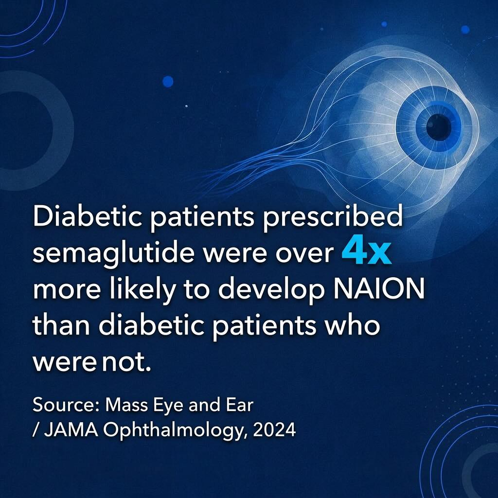 Semaglutide and NAION risk, JAMA Ophthalmology 2024 Statistic graphic showing diabetic patients on semaglutide had over four times the risk of NAION compared to those not taking the drug, according to a 2024 JAMA Ophthalmology study